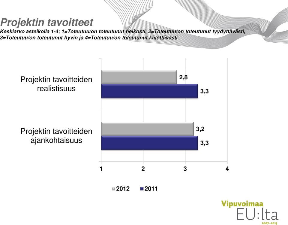 hyvin ja 4=Toteutuu/on toteutunut kiitettävästi Projektin tavoitteiden