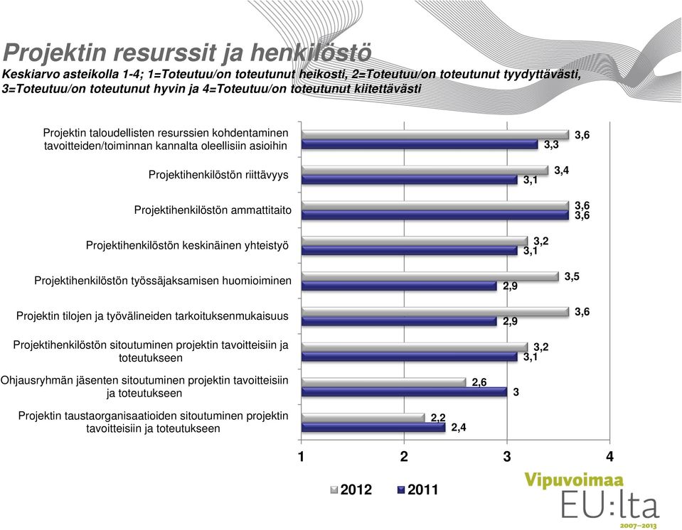 3,6 3,6 Projektihenkilöstön keskinäinen yhteistyö 3,2 3,1 Projektihenkilöstön työssäjaksamisen huomioiminen Projektin tilojen ja työvälineiden tarkoituksenmukaisuus 2,9 2,9 3,5 3,6