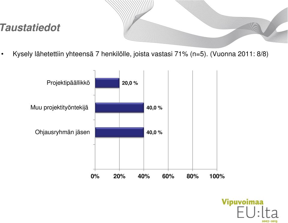 (Vuonna 2011: 8/8) Projektipäällikkö 20,0 % Muu