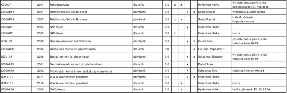 Riikka to-ilta ti klo 8, yhdessä kv-puolen kanssa LECV103 2006 Sisäisen laskennan kehittäminen päiväamk 3,0 Hujala Tero LX00AC20 2002 Sosiaalinen media yritystoiminnassa ilta-amk 3,0 Elo Pirjo,