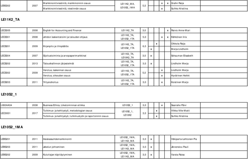 2009 Kirjanpito ja tilinpäätös LECS203 2011 Yritysrahoitus LE11K2_TA, LE11K2_TA, LE11K2_TA, LE10K2_TA LE11K2_TA, Kähkönen Iiris Olkkola Raija Merja Lindholm 3,0 Schauman Elisabeth 3,0 Lindholm Merja