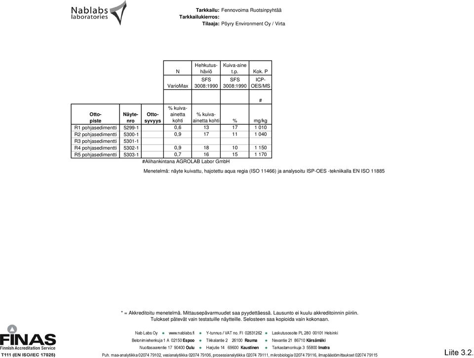 pohjasedimentti 5301-1 R4 pohjasedimentti 5302-1 0,9 18 10 1 150 R5 pohjasedimentti 5303-1 0,7 16 15 1 170 #Alihankintana AGROLAB Labor GmbH Menetelmä: näyte kuivattu, hajotettu aqua regia (ISO