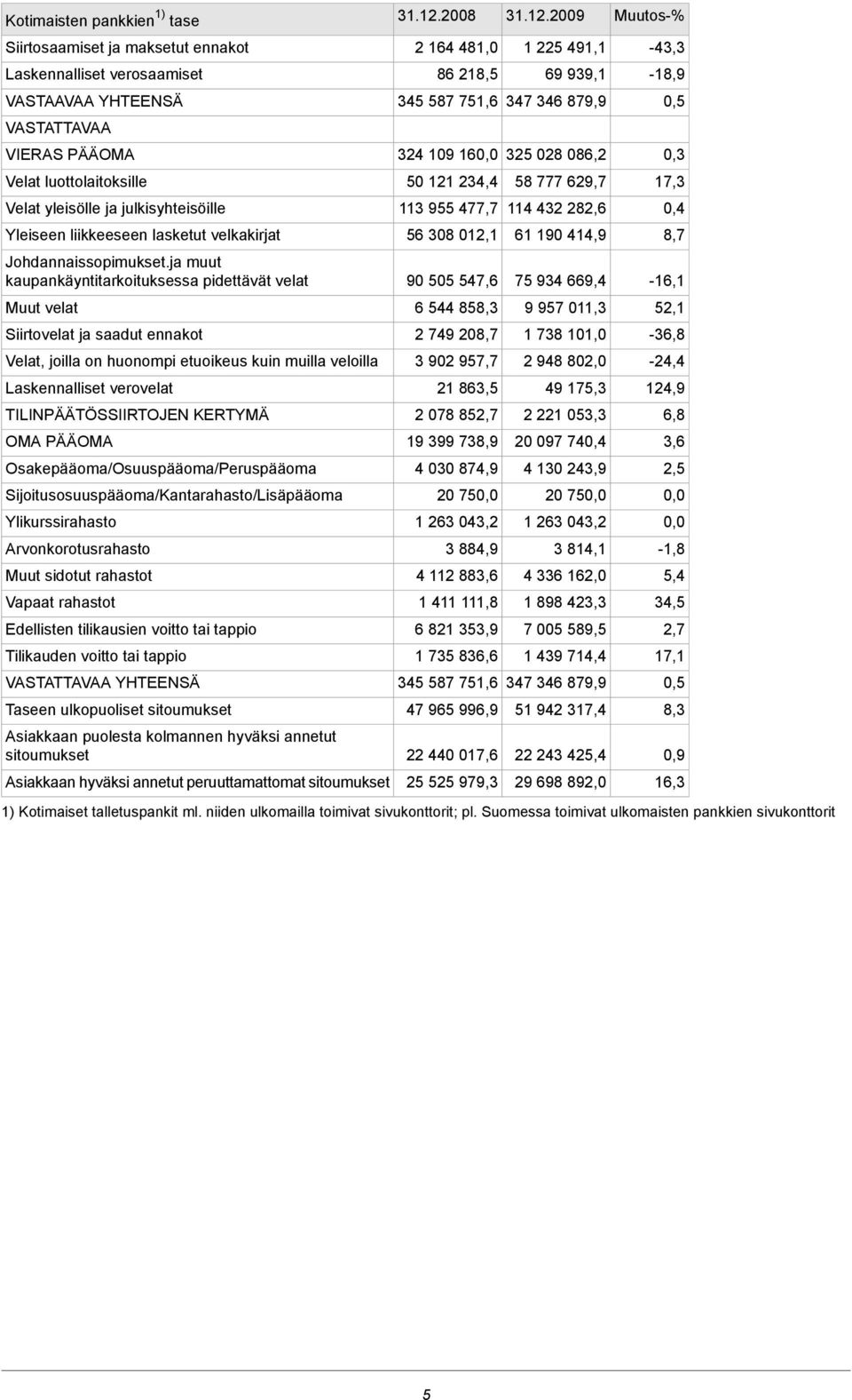 ja muut kaupankäyntitarkoituksessa pidettävät velat Muut velat Siirtovelat ja saadut ennakot Velat, joilla on huonompi etuoikeus kuin muilla veloilla Laskennalliset verovelat TILINPÄÄTÖSSIIRTOJEN