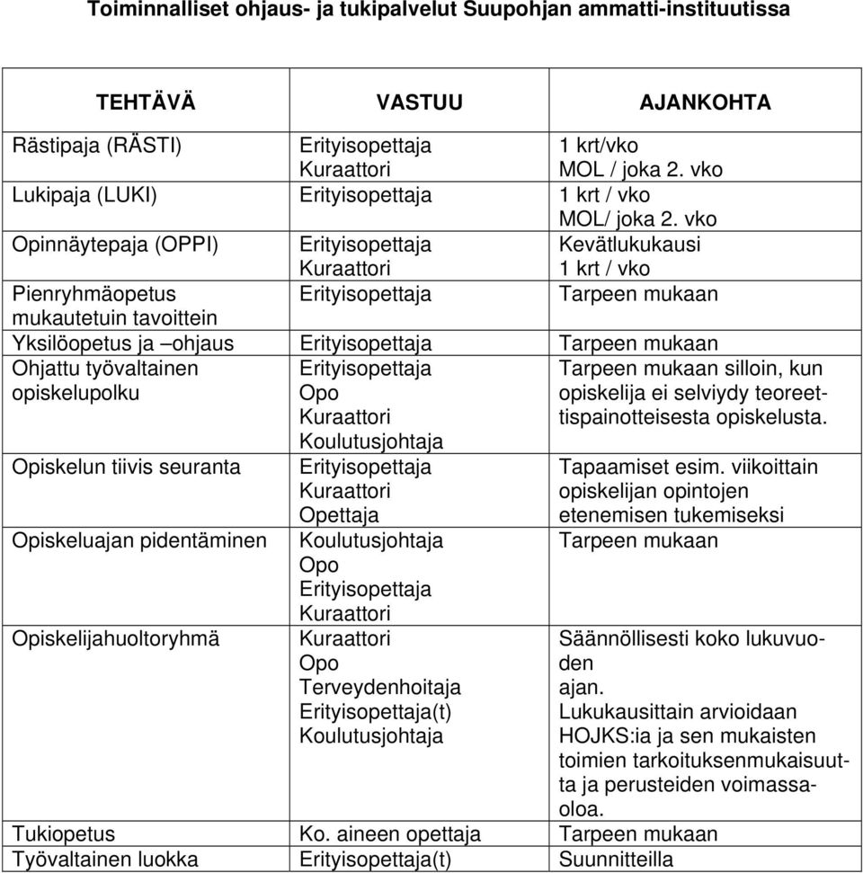 vko Opinnäytepaja (OPPI) Erityisopettaja Kuraattori Kevätlukukausi 1 krt / vko Pienryhmäopetus Erityisopettaja Tarpeen mukaan mukautetuin tavoittein Yksilöopetus ja ohjaus Erityisopettaja Tarpeen