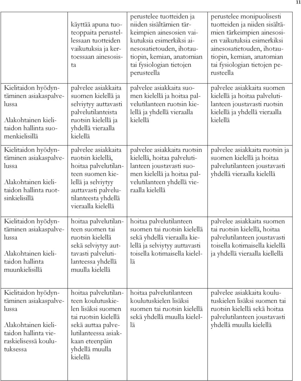 ainesosatietouden, ihotautiopin, kemian, anatomian tai fysiologian tietojen perusteella Kielitaidon hyödyntäminen asiakaspalvelussa Alakohtainen kielitaidon hallinta suomenkielisillä palvelee