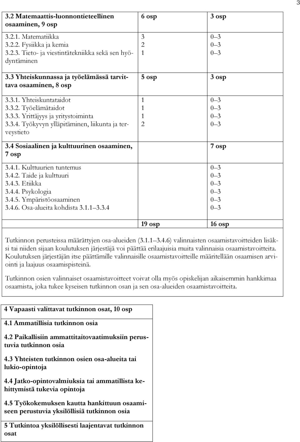 Työkyvyn ylläpitäminen, liikunta ja terveystieto 3.4 Sosiaalinen ja kulttuurinen osaaminen, 7 osp 3.4.1. Kulttuurien tuntemus 3.4.2. Taide ja kulttuuri 3.4.3. Etiikka 3.4.4. Psykologia 3.4.5.