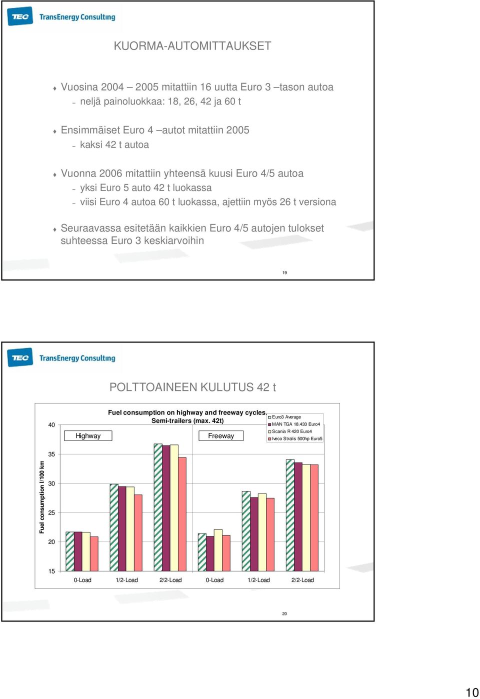 Euro 4/5 autojen tulokset suhteessa Euro 3 keskiarvoihin 19 POLTTOAINEEN KULUTUS 42 t 40 Maantiesykli Highway Fuel consumption on highway and freeway cycles. Semi-trailers (max.