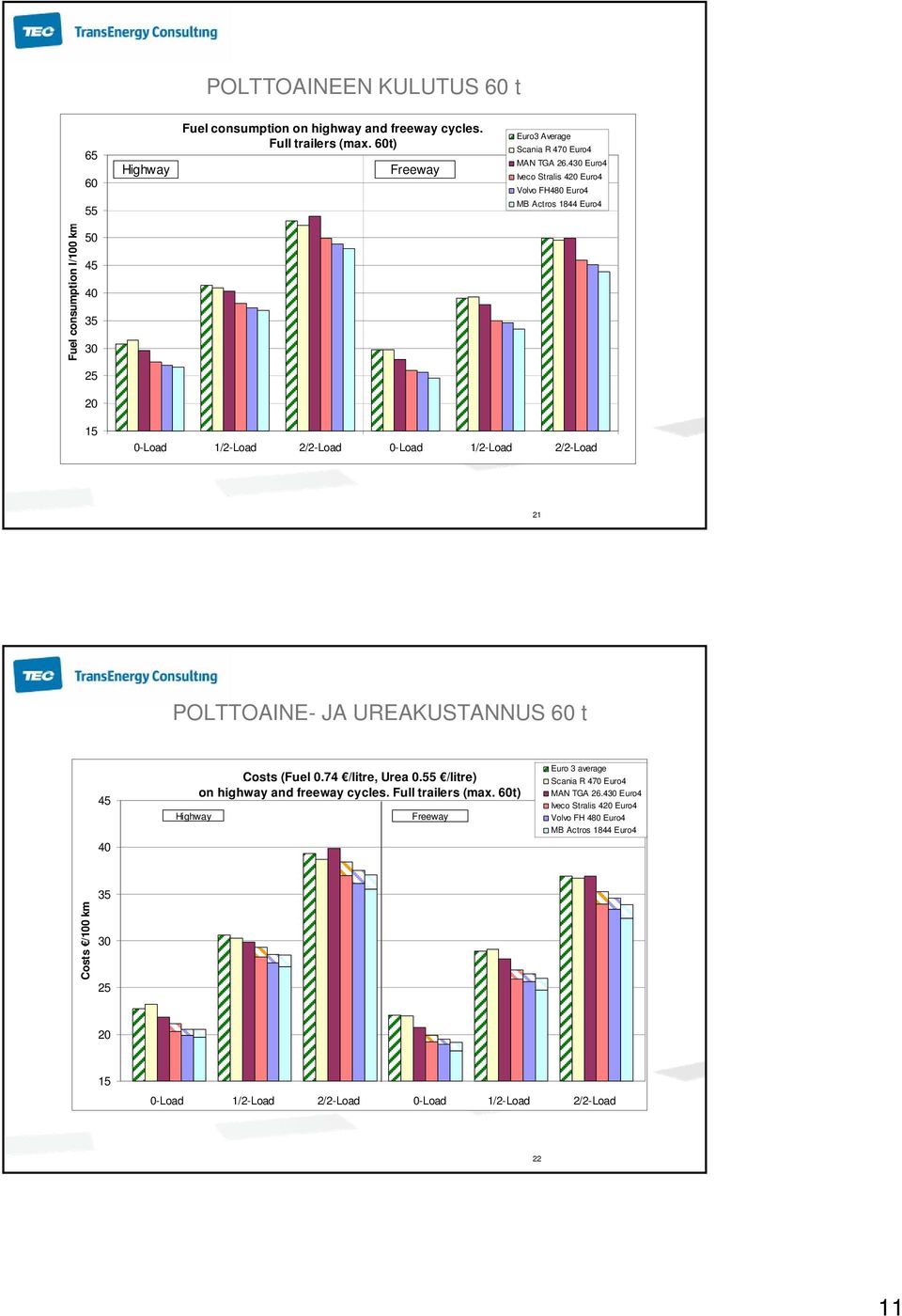 POLTTOAINE- JA UREAKUSTANNUS 60 t 45 40 Highway Costs (Fuel 0.74 /litre, Urea 0.55 /litre) on highway and freeway cycles. Full trailers (max.