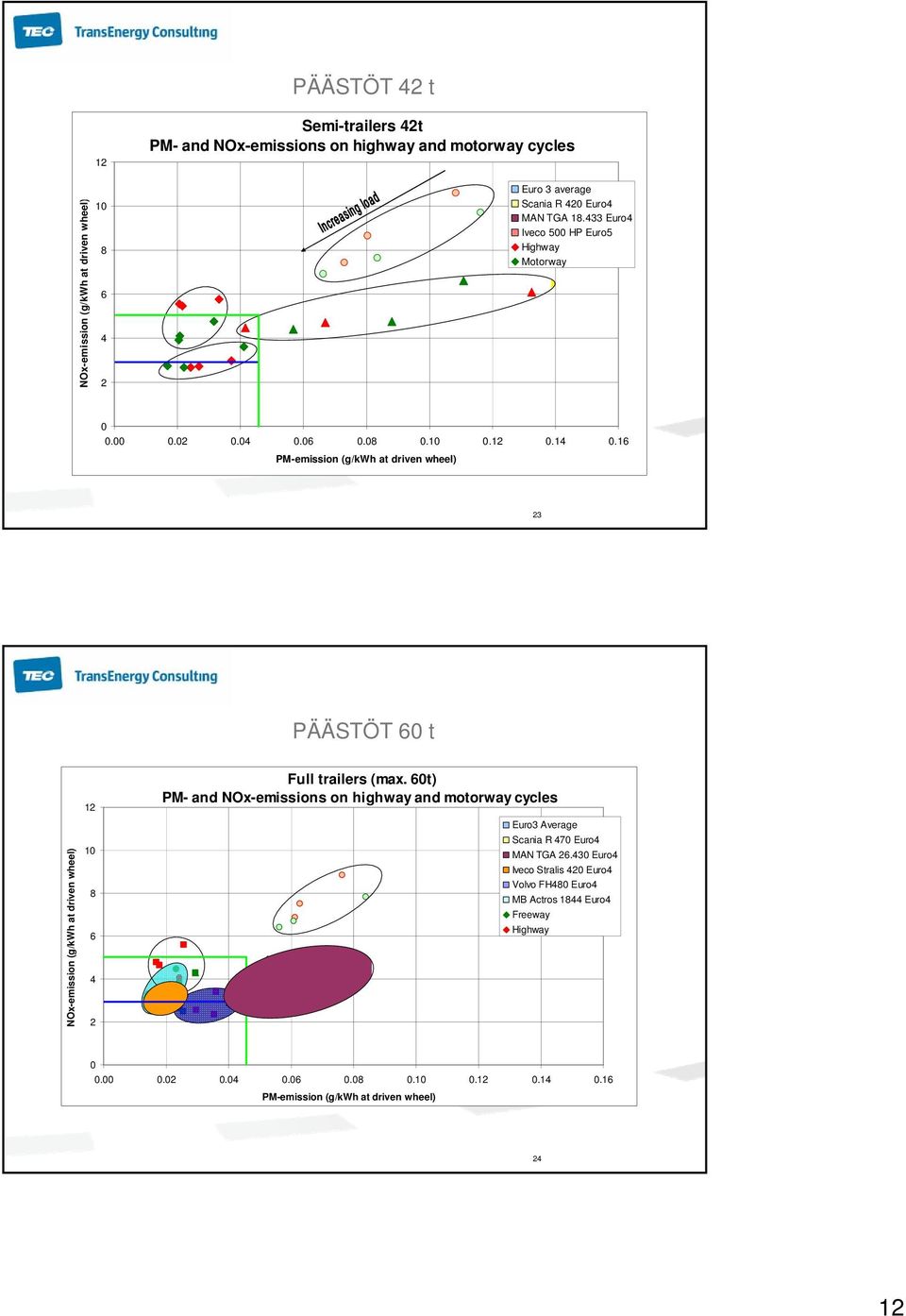 16 PM-emission (g/kwh at driven wheel) 23 PÄÄSTÖT 60 t NOx-emission (g/kwh at driven wheel) 12 10 8 6 4 2 Full trailers (max.