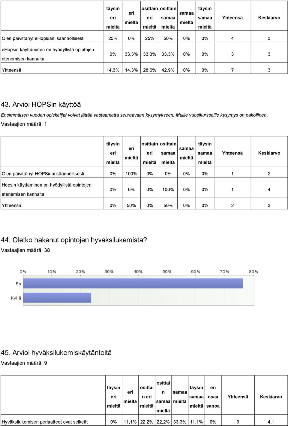 Vastaajien määrä: 1 osittain osittain Olen päivittänyt HOPSiani säännöllisesti 0% 100% 0% 0% 0% 0% 1 2 Hopsin käyttäminen on hyödyllistä opintojen etenemisen kannalta 0% 0% 0% 100% 0% 0% 1 4 0% 50%