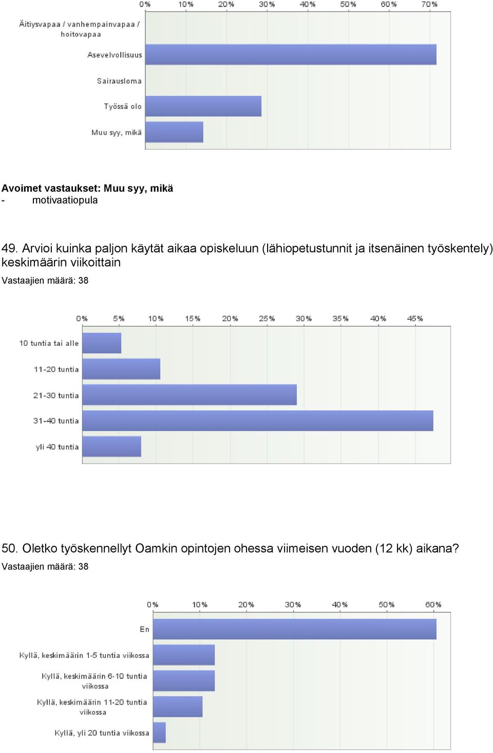 ja itsenäinen työskentely) keskimäärin viikoittain 50.