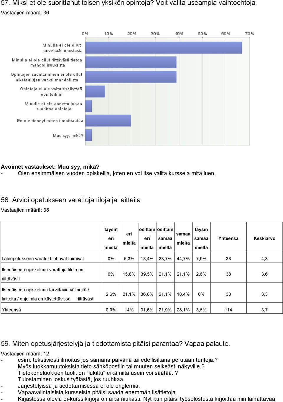 Arvioi opetukseen varattuja tiloja ja laitteita osittain osittain Lähiopetukseen varatut tilat ovat toimivat 0% 5,3% 18,4% 23,7% 44,7% 7,9% 38 4,3 Itsenäiseen opiskeluun varattuja tiloja on