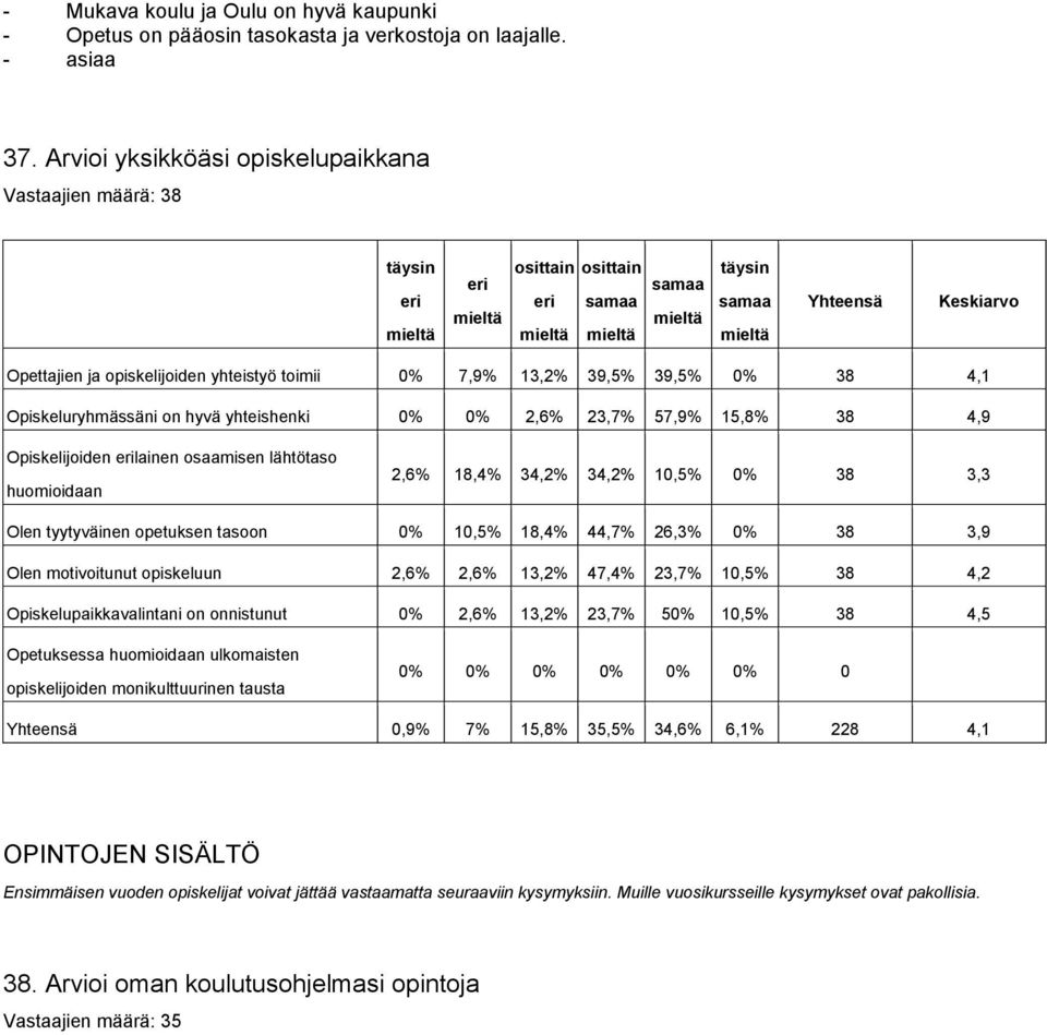 15,8% 38 4,9 Opiskelijoiden lainen osaamisen lähtötaso huomioidaan 2,6% 18,4% 34,2% 34,2% 10,5% 0% 38 3,3 Olen tyytyväinen opetuksen tasoon 0% 10,5% 18,4% 44,7% 26,3% 0% 38 3,9 Olen motivoitunut