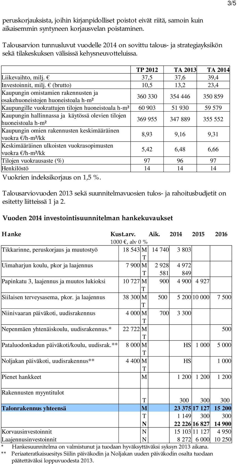 37,5 37,6 39,4 Investoinnit, milj.