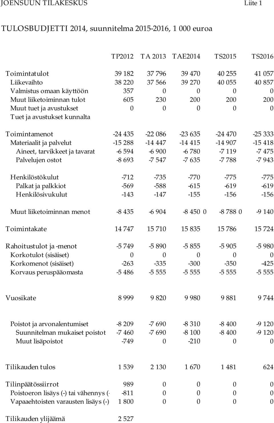 Materiaalit ja palvelut -15 288-14 447-14 415-14 907-15 418 Aineet, tarvikkeet ja tavarat -6 594-6 900-6 780-7 119-7 475 Palvelujen ostot -8 693-7 547-7 635-7 788-7 943 Henkilöstökulut -712-735