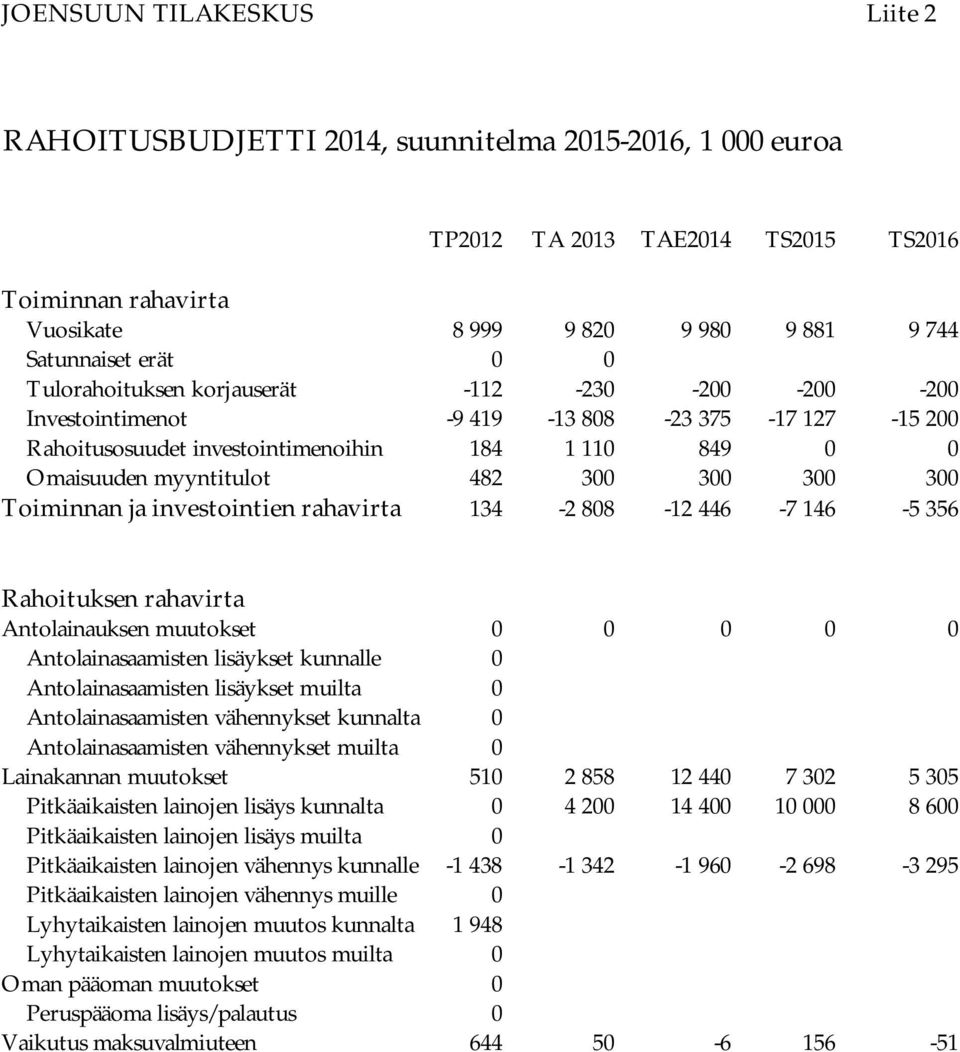 oiminnan ja investointien rahavirta 134-2 808-12 446-7 146-5 356 Rahoituksen rahavirta Antolainauksen muutokset 0 0 0 0 0 Antolainasaamisten lisäykset kunnalle 0 Antolainasaamisten lisäykset muilta 0