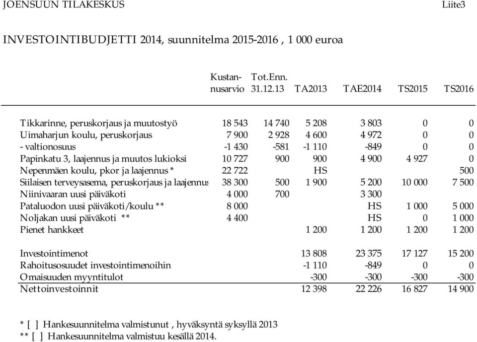 Papinkatu 3, laajennus ja muutos lukioksi 10 727 900 900 4 900 4 927 0 Nepenmäen koulu, pkor ja laajennus * 22 722 HS 500 Siilaisen terveysasema, peruskorjaus ja laajennus 38 300 500 1 900 5 200 10