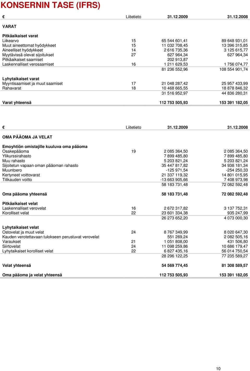 2008 VARAT Pitkäaikaiset varat Liikearvo 15 65 544 601,41 89 648 931,01 Muut aineettomat hyödykkeet 15 11 032 708,45 13 396 315,85 Aineelliset hyödykkeet 14 2 616 735,36 3 125 615,77 Myytävissä