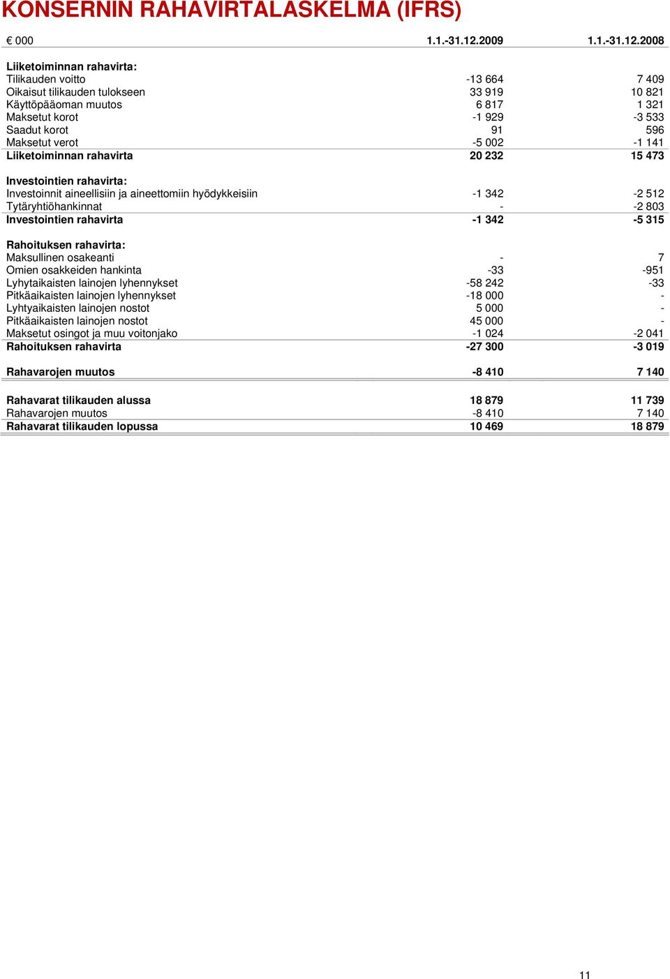 2008 Liiketoiminnan rahavirta: Tilikauden voitto -13 664 7 409 Oikaisut tilikauden tulokseen 33 919 10 821 Käyttöpääoman muutos 6 817 1 321 Maksetut korot -1 929-3 533 Saadut korot 91 596 Maksetut