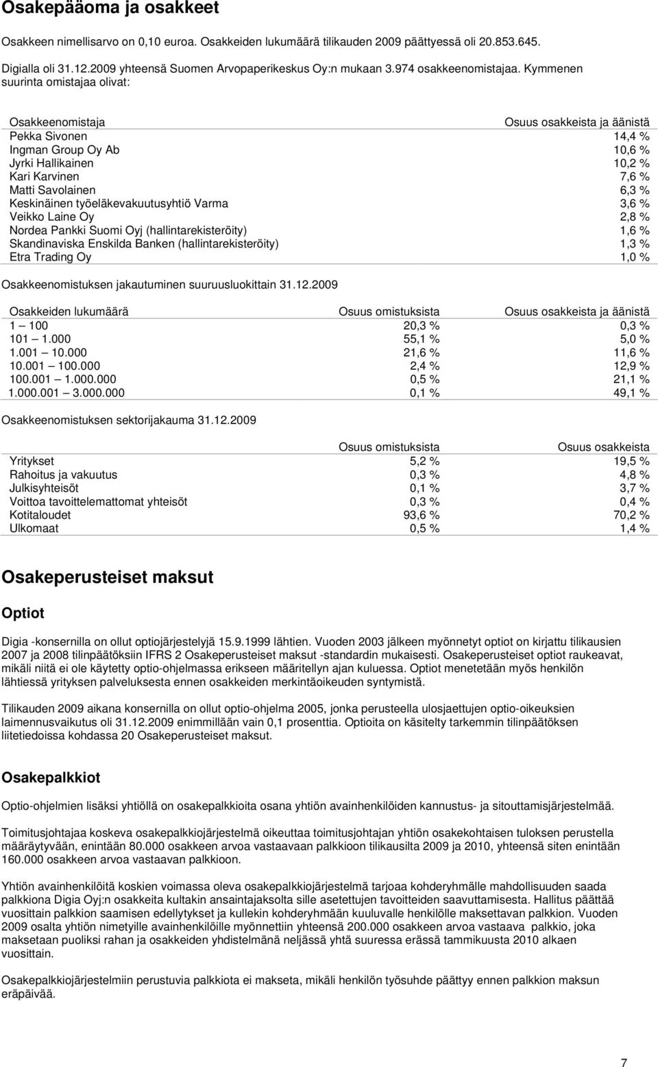 Kymmenen suurinta omistajaa olivat: Osakkeenomistaja Osuus osakkeista ja äänistä Pekka Sivonen 14,4 % Ingman Group Oy Ab 10,6 % Jyrki Hallikainen 10,2 % Kari Karvinen 7,6 % Matti Savolainen 6,3 %