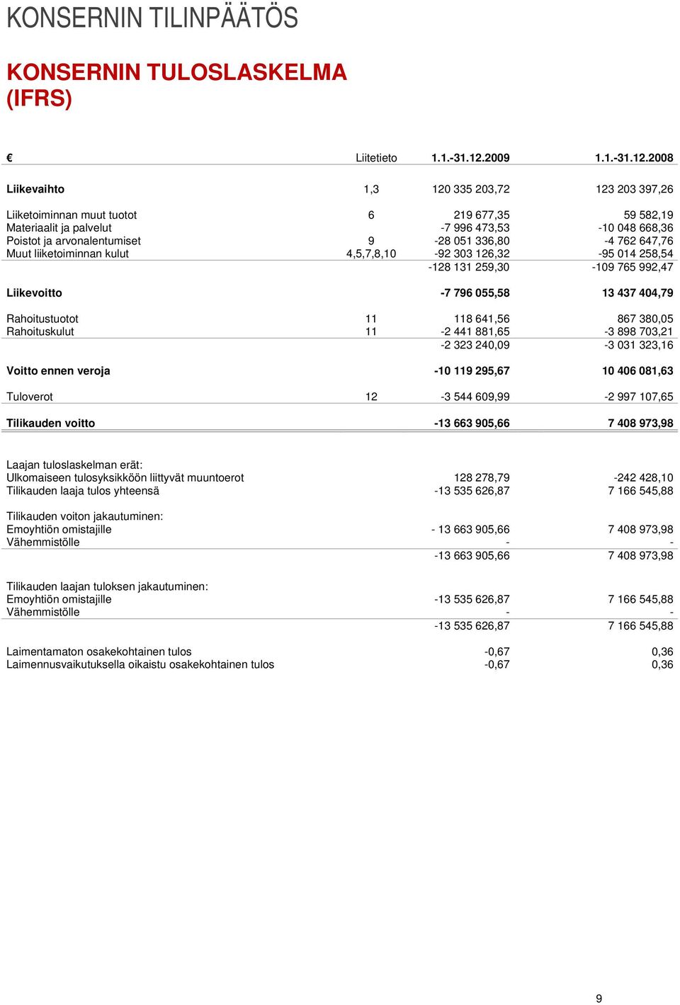 2008 Liikevaihto 1,3 120 335 203,72 123 203 397,26 Liiketoiminnan muut tuotot 6 219 677,35 59 582,19 Materiaalit ja palvelut -7 996 473,53-10 048 668,36 Poistot ja arvonalentumiset 9-28 051 336,80-4