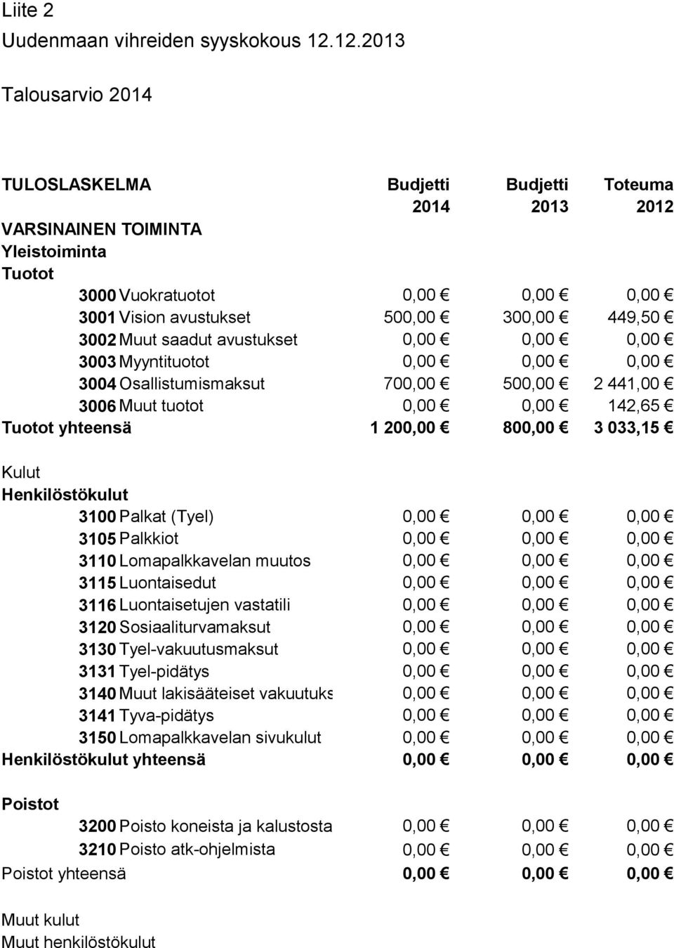 avustukset 3003 Myyntituotot 3004 Osallistumismaksut 70 50 2 441,00 3006 Muut tuotot 142,65 yhteensä 1 20 80 3 033,15 Henkilöstökulut 3100 Palkat (Tyel) 3105 Palkkiot 3110 Lomapalkkavelan