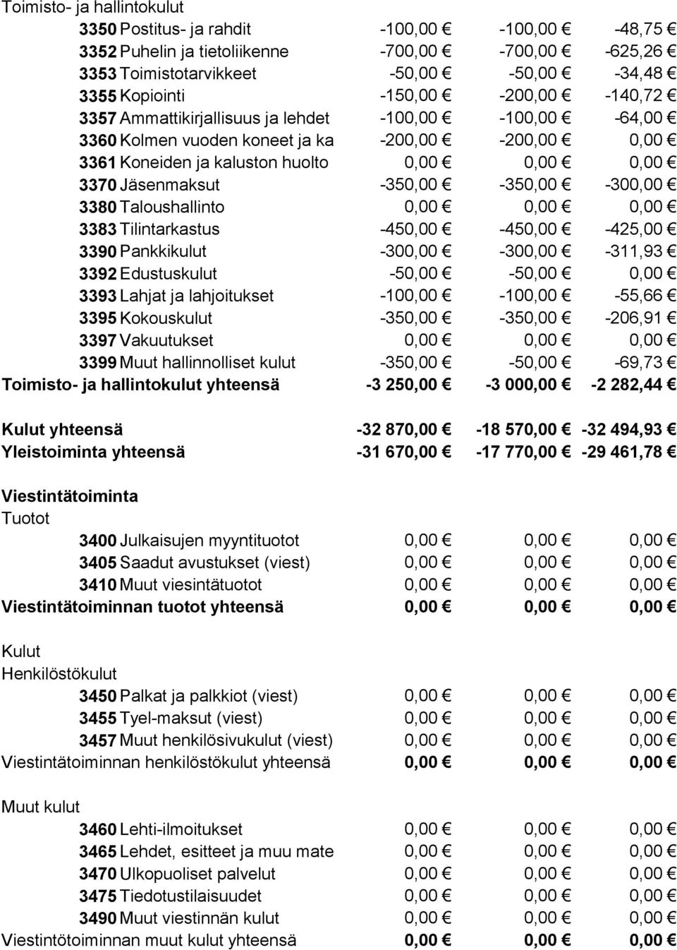 -425,00 3390 Pankkikulut -30-30 -311,93 3392 Edustuskulut -5-5 3393 Lahjat ja lahjoitukset -10-10 -55,66 3395 Kokouskulut -35-35 -206,91 3397 Vakuutukset 3399 Muut hallinnolliset kulut -35-5 -69,73