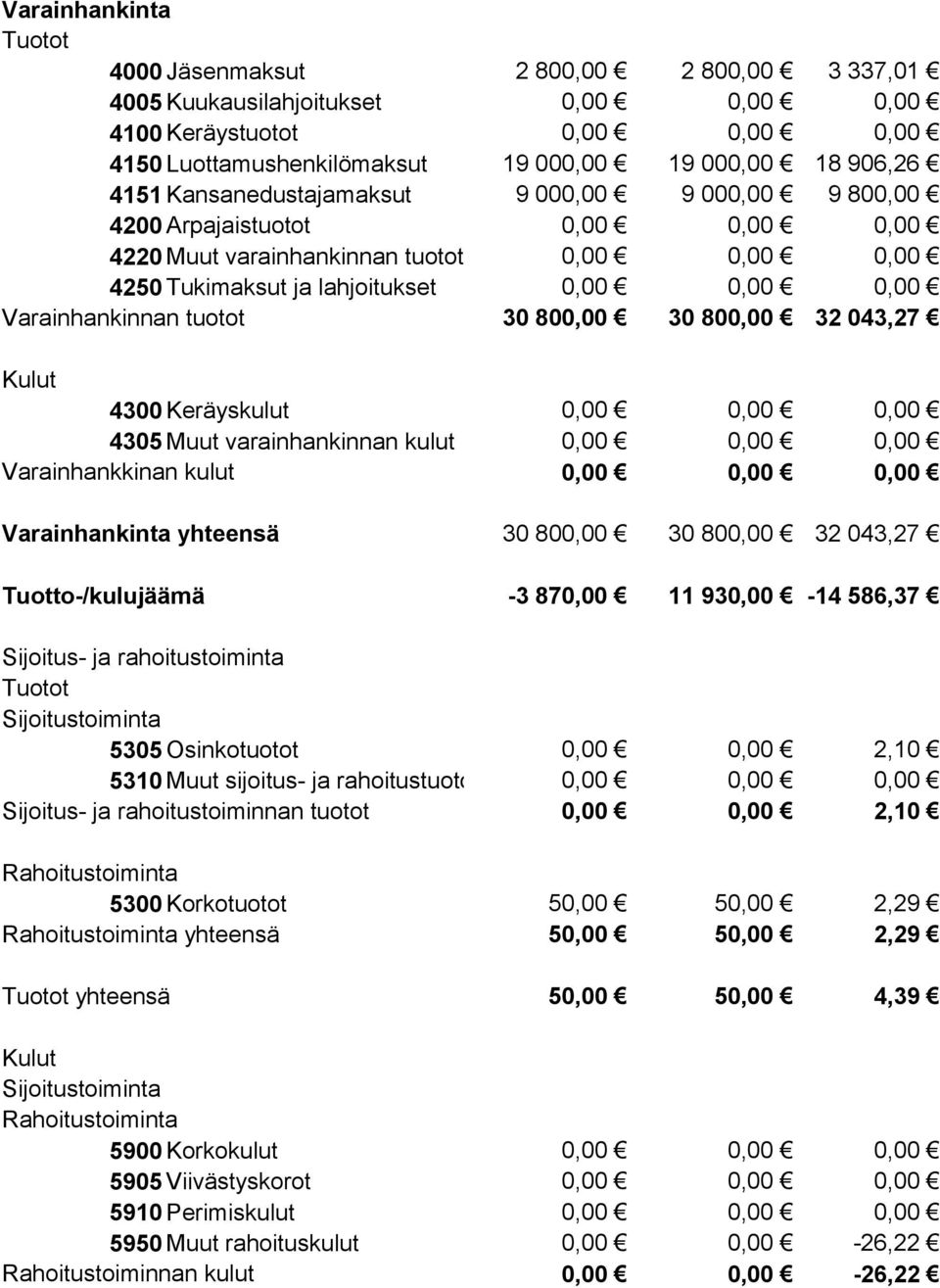 Varainhankinta yhteensä Tuotto-/kulujäämä 30 80 30 80 32 043,27-3 87 11 93-14 586,37 Sijoitus- ja rahoitustoiminta Sijoitustoiminta 5305 Osinkotuotot 2,10 5310 Muut sijoitus- ja rahoitustuotot