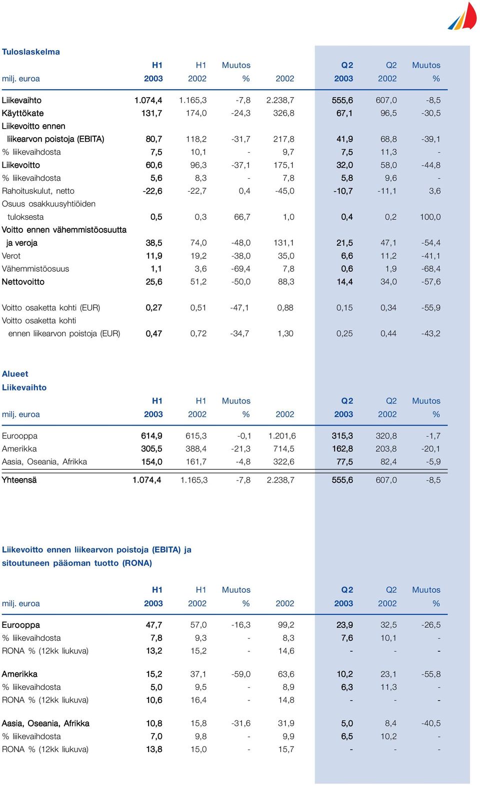 Liikevoitto 60,6 96,3-37,1 175,1 32,0 58,0-44,8 % liikevaihdosta 5,6 8,3-7,8 5,8 9,6 - Rahoituskulut, netto -22,6-22,7 0,4-45,0-10,7-11,1 3,6 Osuus osakkuusyhtiöiden tuloksesta 0,5 0,3 66,7 1,0 0,4