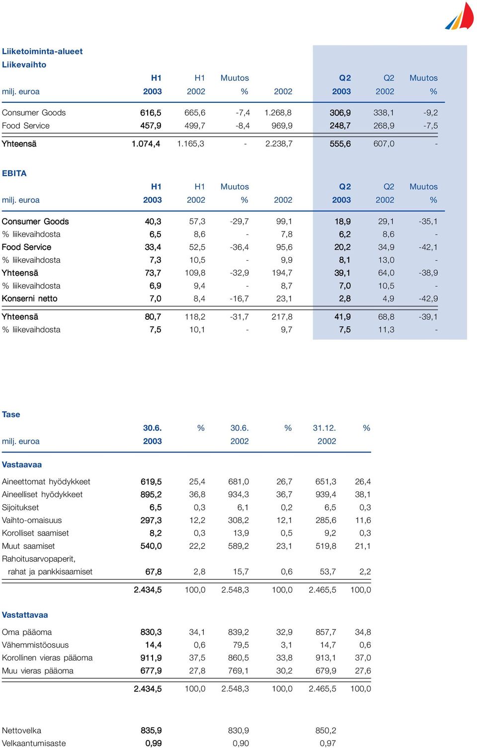 13,0 - Yhteensä 73,7 109,8-32,9 194,7 39,1 64,0-38,9 % liikevaihdosta 6,9 9,4-8,7 7,0 10,5 - Konserni netto 7,0 8,4-16,7 23,1 2,8 4,9-42,9 Yhteensä 80,7 118,2-31,7 217,8 41,9 68,8-39,1 %