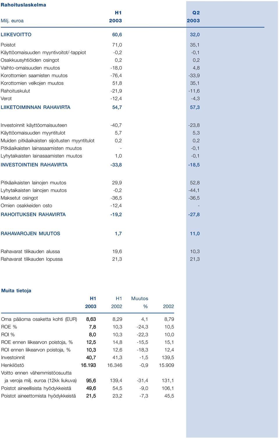 muutos -76,4-33,9 Korottomien velkojen muutos 51,8 35,1 Rahoituskulut -21,9-11,6 Verot -12,4-4,3 LIIKETOIMINNAN RAHAVIRTA 54,7 57,3 Investoinnit käyttöomaisuuteen -40,7-23,8 Käyttöomaisuuden