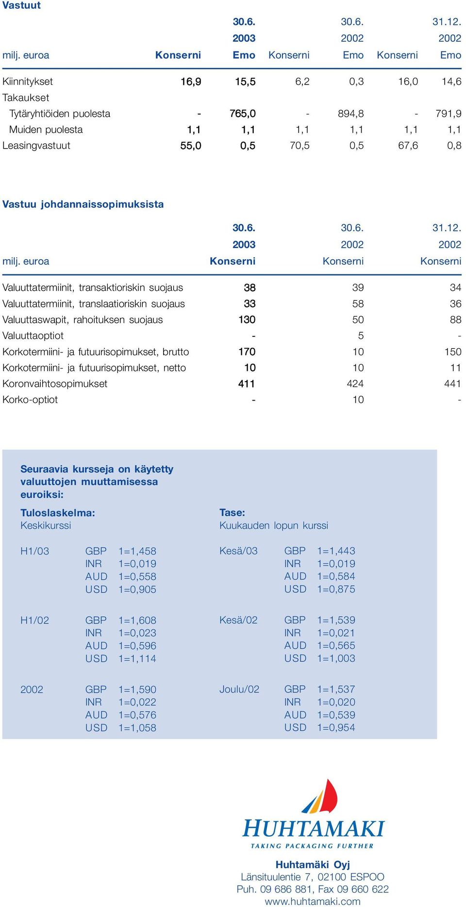 0,5 70,5 0,5 67,6 0,8 Vastuu johdannaissopimuksista 30.6. 30.6. 31.12. 2003 2002 2002 milj.