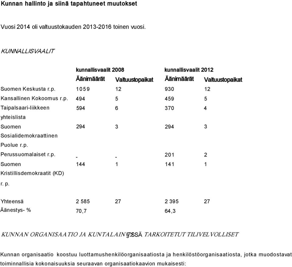 p. Perussuomalaiset r.p. - - 201 2 Suomen Kristillisdemokraatit (KD) r. p.