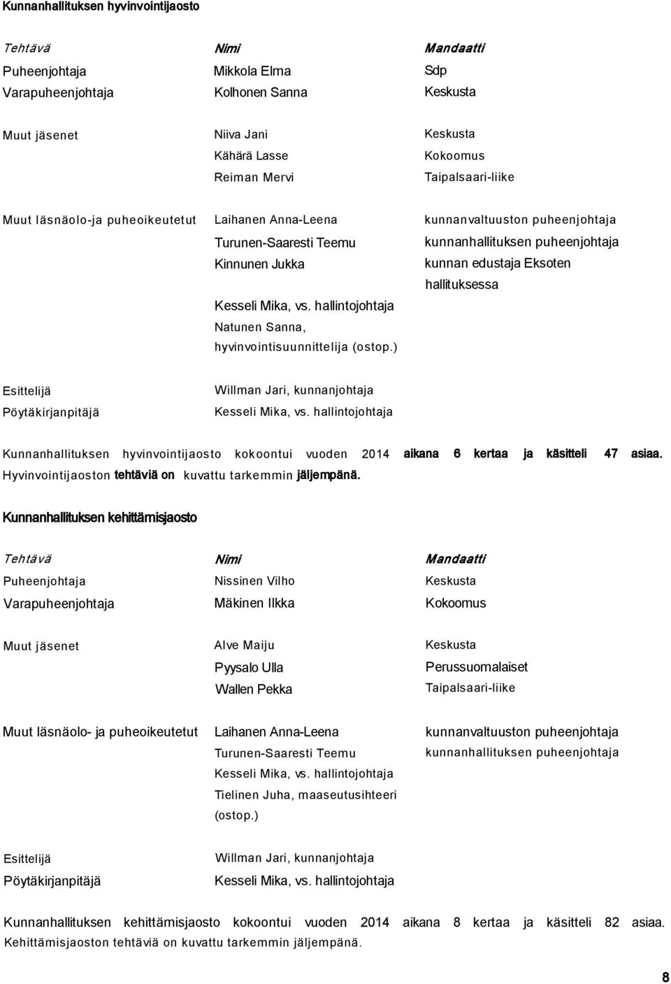 hallituksessa Kesseli Mika, vs. hallintojohtaja Natunen Sanna, hyvinvointisuunnittelija (ostop.) Esittelijä Pöytäkirjanpitäjä Willman Jari, kunnanjohtaja Kesseli Mika, vs.