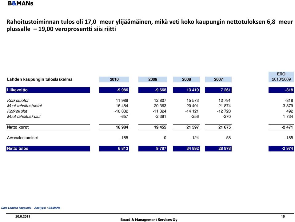 791-818 Muut rahoitustuotot 16 484 20 363 20 401 21 874-3 879 Kork ok ulut -10 832-11 324-14 121-12 720 492 Muut rahoitusk ulut -657-2 391-256 -270