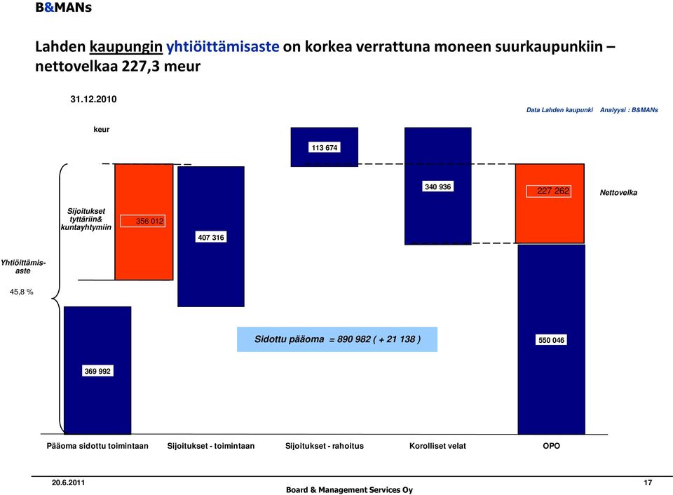 2010 keur 113 674 340 936 227 262 Nettovelka Sijoitukset tyttäriin& kuntayhtymiin 356 012 407 316