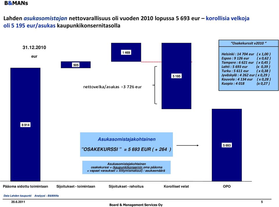 eur ( x 0,38 ) Jyväskylä : 4 262 eur ( x 0,29 ) Kouvola : 4 134 eur ( x 0,28 ) Kuopio : 4 018 (x 0,27 ) 8 914 Asukasomistajakohtainen OSAKEKURSSI = 5 693 EUR ( + 264 ) 5 693