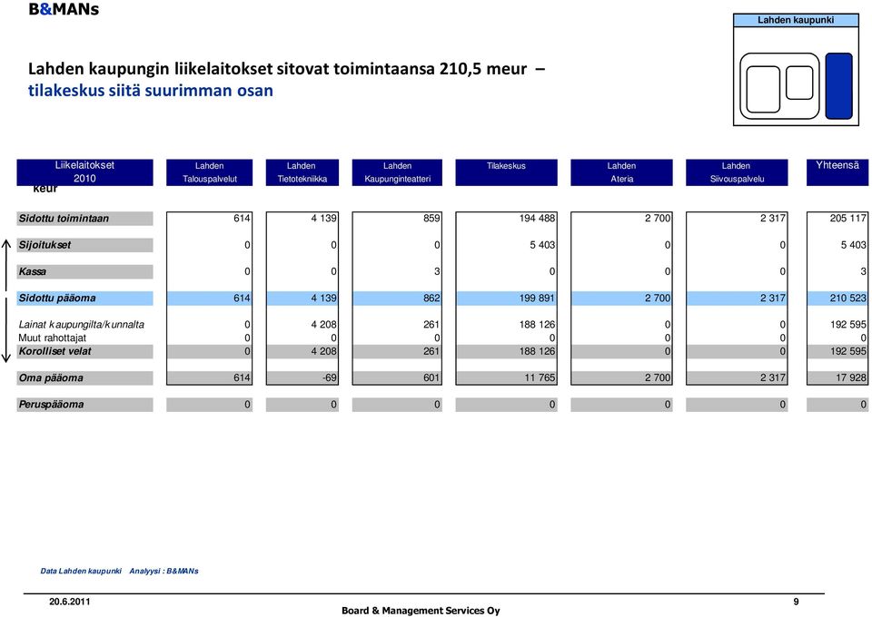 Sijoitukset 0 0 0 5 403 0 0 5 403 Kassa 0 0 3 0 0 0 3 Sidottu pääoma 614 4 139 862 199 891 2 700 2 317 210 523 Lainat k aupungilta/k unnalta 0 4 208 261 188 126 0 0