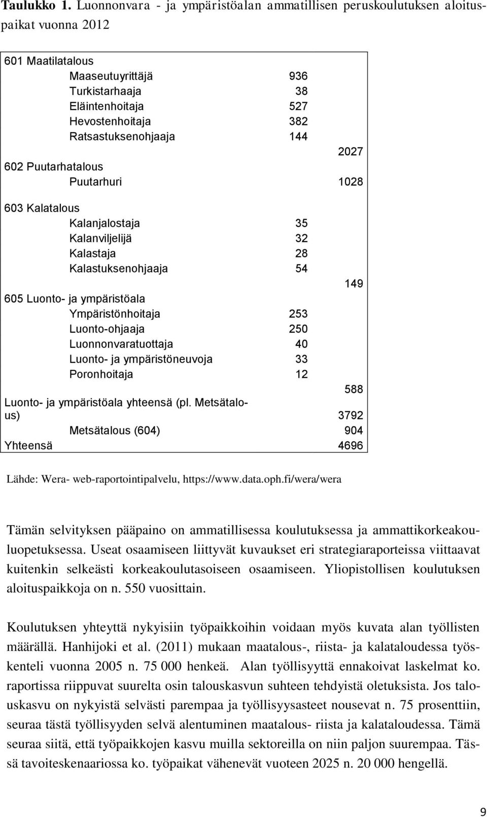 Ratsastuksenohjaaja 144 2027 602 Puutarhatalous Puutarhuri 1028 603 Kalatalous Kalanjalostaja 35 Kalanviljelijä 32 Kalastaja 28 Kalastuksenohjaaja 54 149 605 Luonto- ja ympäristöala Ympäristönhoitaja