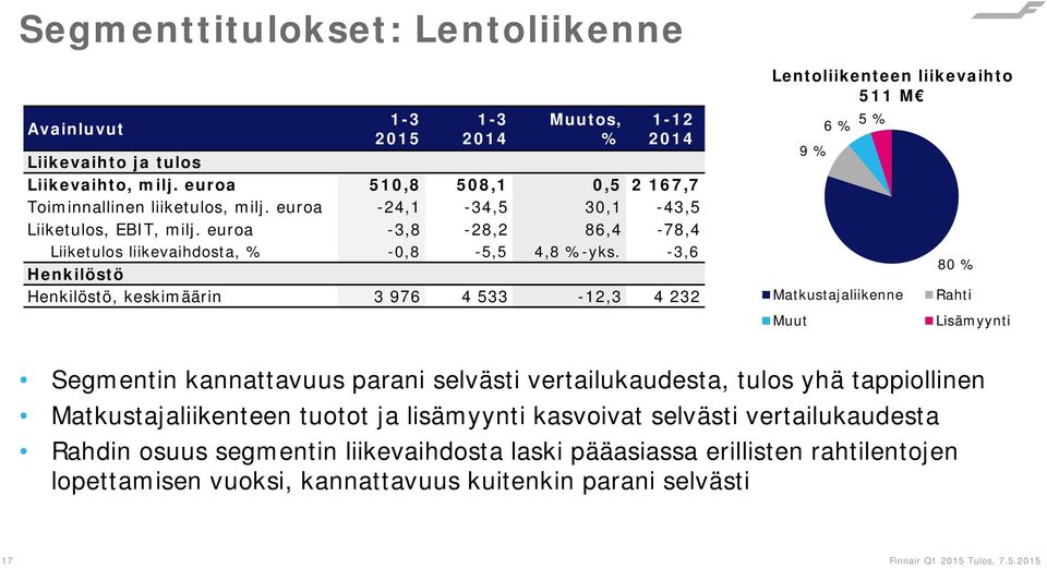 -3,6 Henkilöstö Henkilöstö, keskimäärin 3 976 4 533-12,3 4 232 Lentoliikenteen liikevaihto 511 M 9 % 6 % 5 % Matkustajaliikenne Muut 80 % Rahti Lisämyynti Segmentin kannattavuus parani