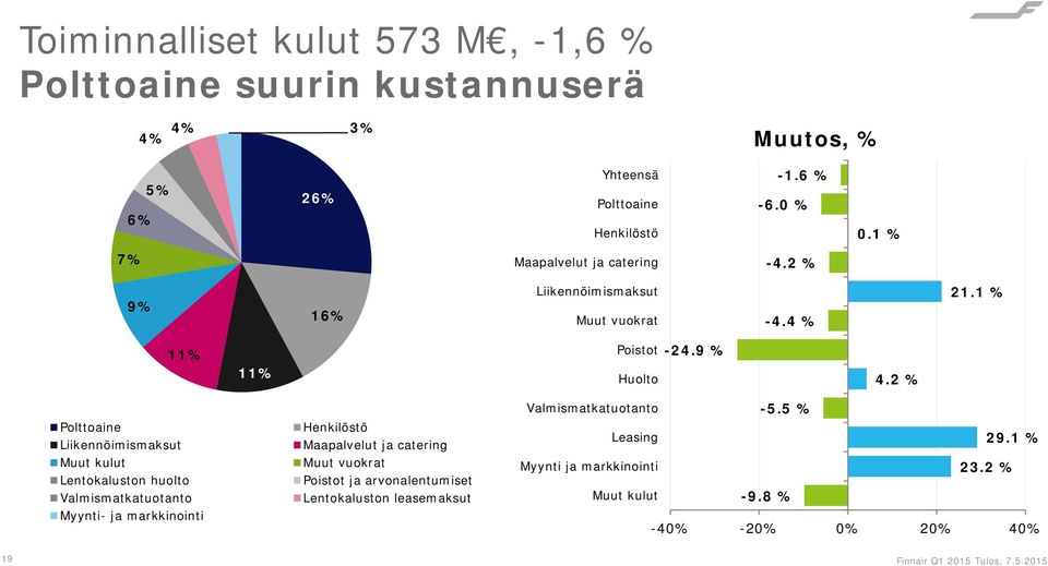 2 % Polttoaine Liikennöimismaksut Muut kulut Lentokaluston huolto Valmismatkatuotanto Myynti- ja markkinointi Henkilöstö Maapalvelut ja catering