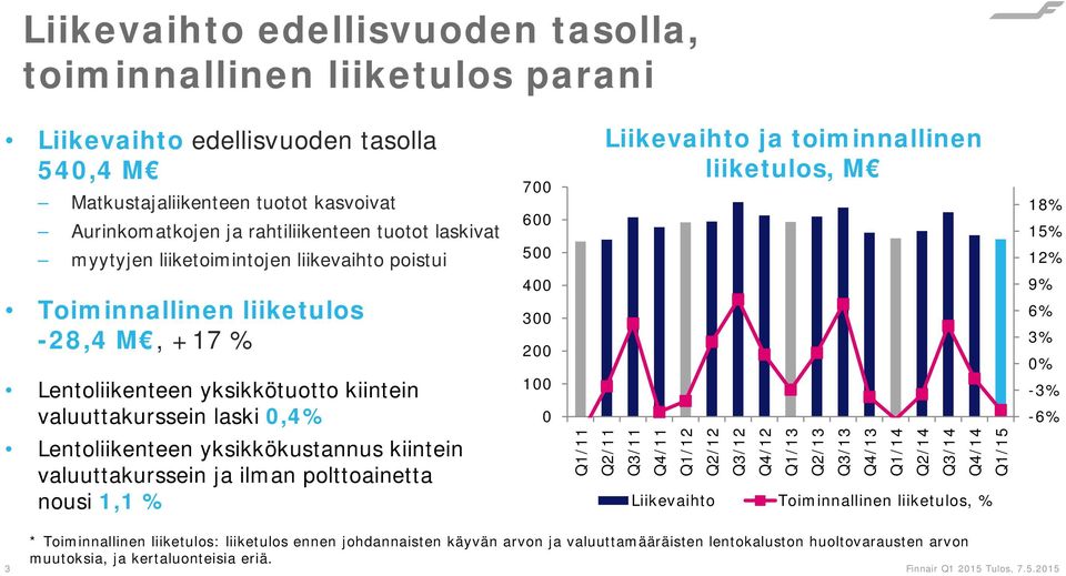 toiminnallinen liiketulos, M 18% 15% 12% 9% 6% 3% 0% -3% -6% Lentoliikenteen yksikkökustannus kiintein valuuttakurssein ja ilman polttoainetta nousi 1,1 % Q1/11 Q2/11 Q3/11 Q4/11 Q1/12 Q2/12 Q3/12