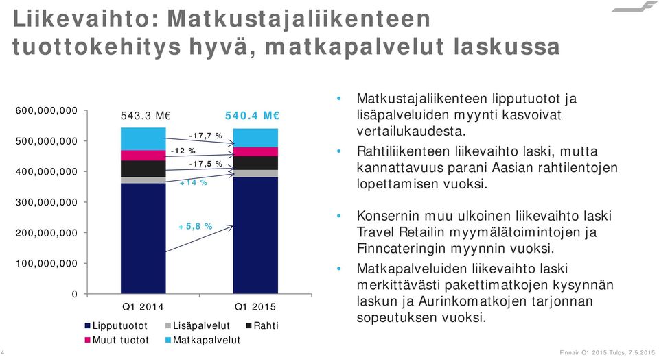 kasvoivat vertailukaudesta. Rahtiliikenteen liikevaihto laski, mutta kannattavuus parani Aasian rahtilentojen lopettamisen vuoksi.