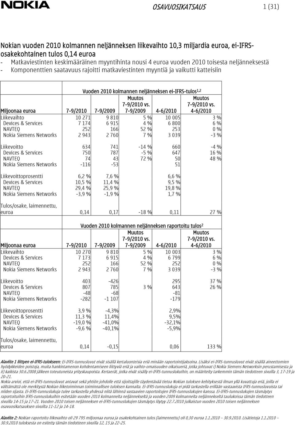 4-6/2010 Liikevaihto 10 271 9 810 5 % 10 005 3 % Devices & Services 7 174 6 915 4 % 6 800 6 % NAVTEQ 252 166 52 % 253 0 % Nokia Siemens Networks 2 943 2 760 7 % 3 039-3 % Liikevoitto 634 741-14 %