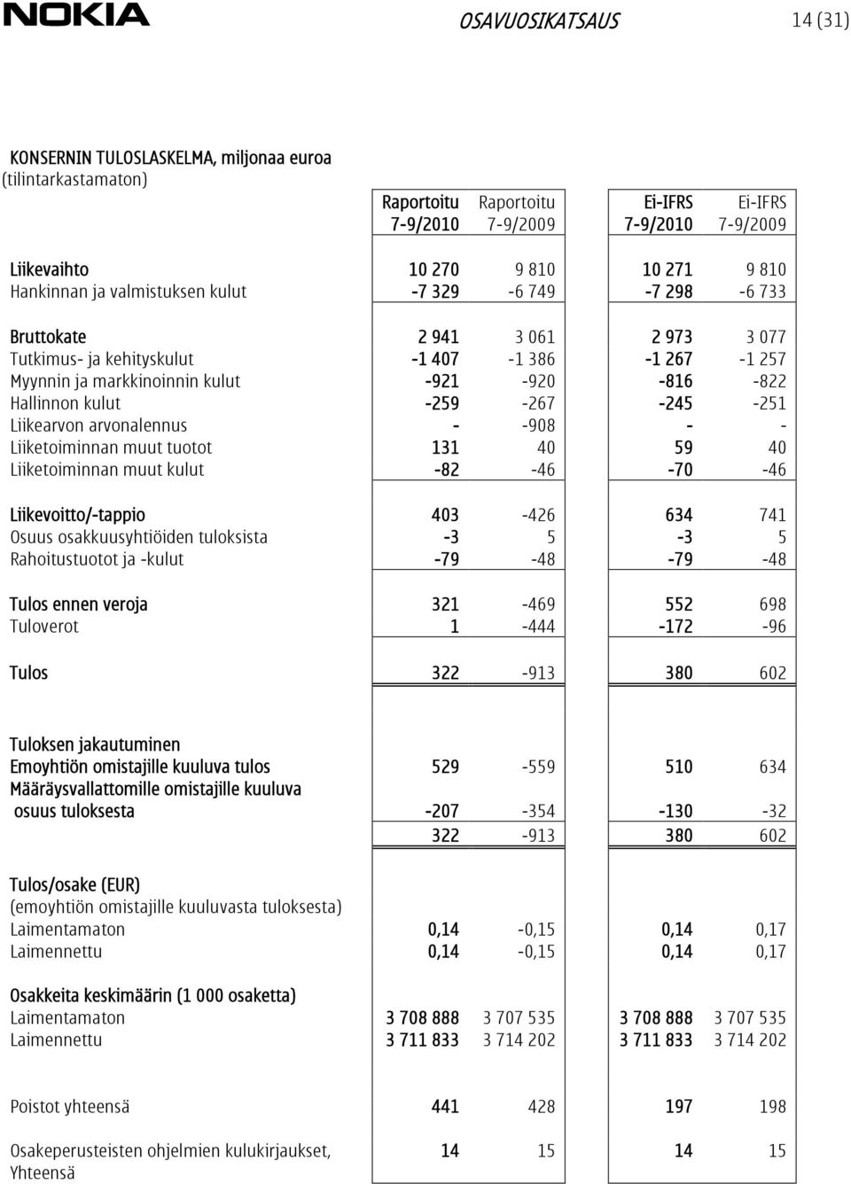 - - Liiketoiminnan muut tuotot 131 40 59 40 Liiketoiminnan muut kulut -82-46 -70-46 Liikevoitto/-tappio 403-426 634 741 Osuus osakkuusyhtiöiden tuloksista -3 5-3 5 Rahoitustuotot ja -kulut -79-48