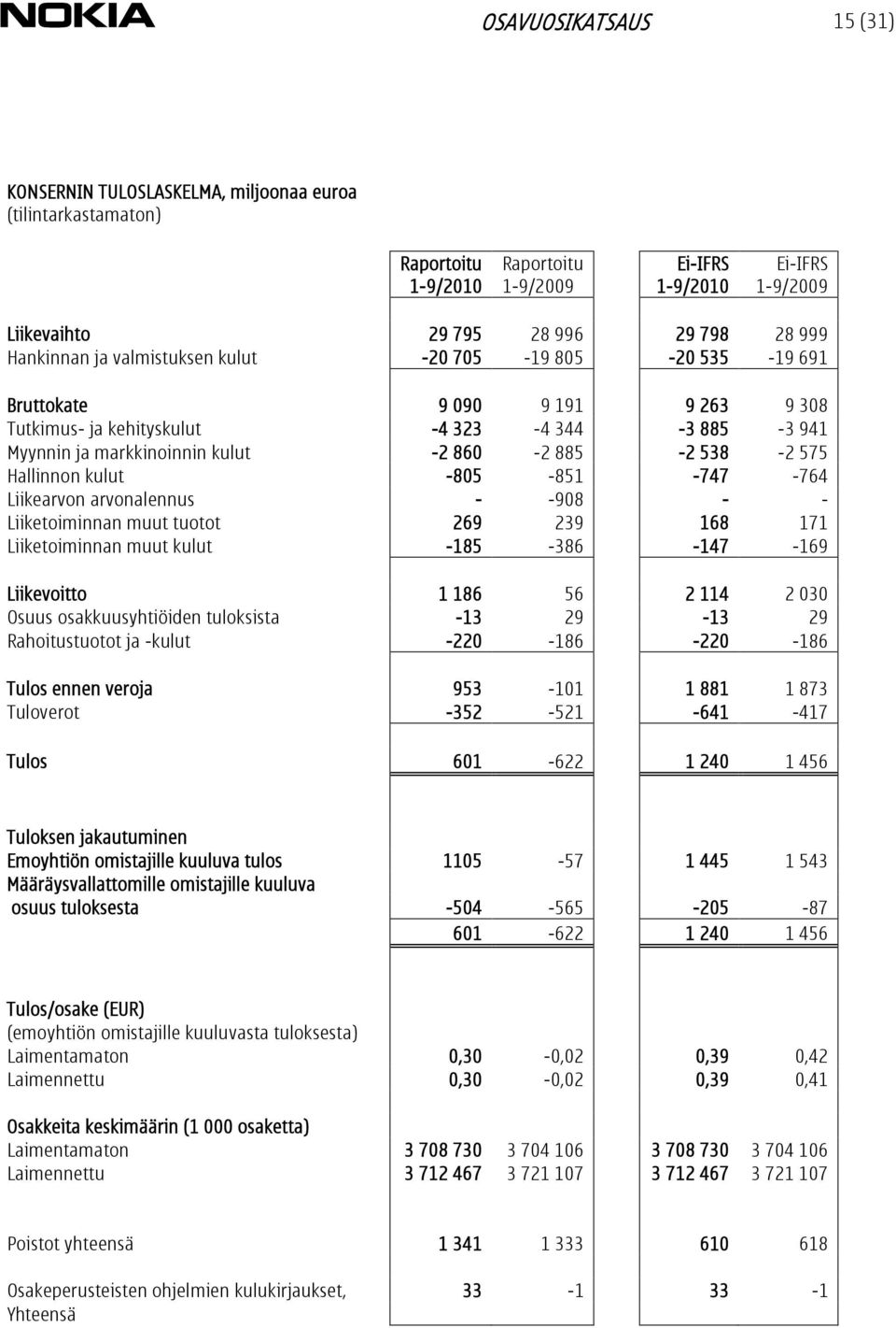 kulut -805-851 -747-764 Liikearvon arvonalennus - -908 - - Liiketoiminnan muut tuotot 269 239 168 171 Liiketoiminnan muut kulut -185-386 -147-169 Liikevoitto 1 186 56 2 114 2 030 Osuus