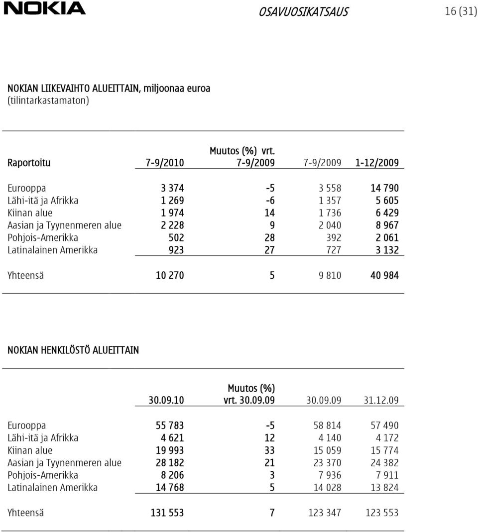 502 28 392 2 061 Latinalainen Amerikka 923 27 727 3 132 Yhteensä 10 270 5 9 810 40 984 NOKIAN HENKILÖSTÖ ALUEITTAIN 30.09.10 (%) vrt. 30.09.09 30.09.09 31.12.