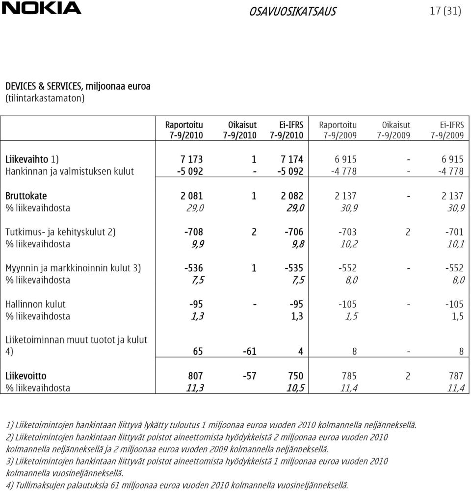 markkinoinnin kulut 3) -536 1-535 -552 - -552 % liikevaihdosta 7,5 7,5 8,0 8,0 Hallinnon kulut -95 - -95-105 - -105 % liikevaihdosta 1,3 1,3 1,5 1,5 Liiketoiminnan muut tuotot ja kulut 4) 65-61 4 8-8