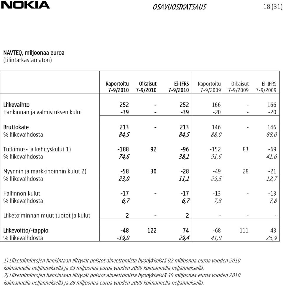 liikevaihdosta 23,0 11,1 29,5 12,7 Hallinnon kulut -17 - -17-13 - -13 % liikevaihdosta 6,7 6,7 7,8 7,8 Liiketoiminnan muut tuotot ja kulut 2-2 - - - Liikevoitto/-tappio -48 122 74-68 111 43 %