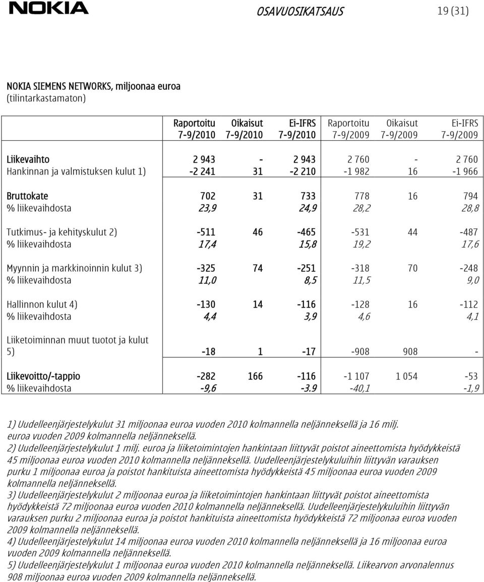 markkinoinnin kulut 3) -325 74-251 -318 70-248 % liikevaihdosta 11,0 8,5 11,5 9,0 Hallinnon kulut 4) -130 14-116 -128 16-112 % liikevaihdosta 4,4 3,9 4,6 4,1 Liiketoiminnan muut tuotot ja kulut 5)